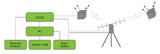 Ground station images