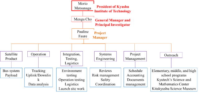 Organization Diagram1