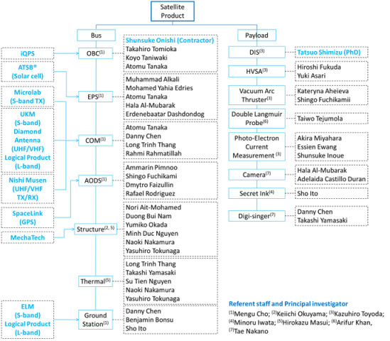 Organization Diagram2