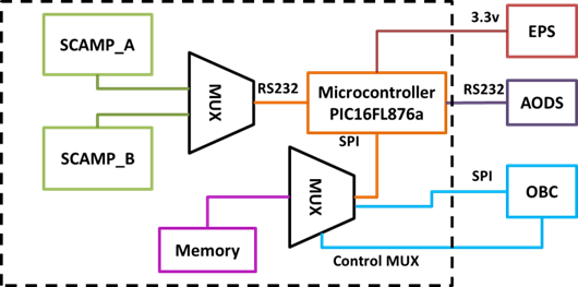 CAM system block diagram