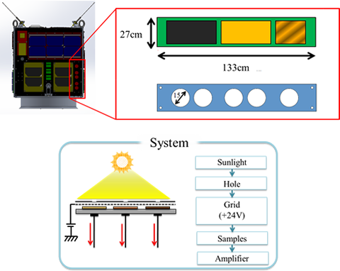On-orbit measurement of photo-electrons current