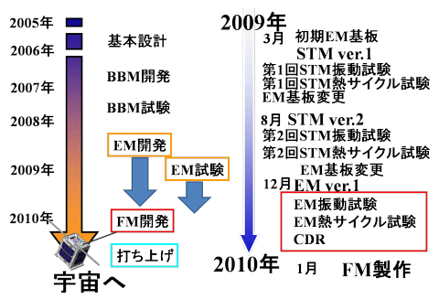 鳳龍開発の流れ